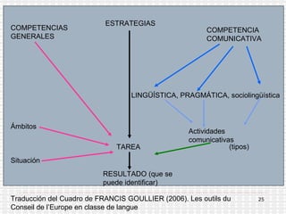 COMPETENCIAS GENERALES ESTRATEGIAS COMPETENCIA COMUNICATIVA Traducción del Cuadro de FRANCIS GOULLIER (2006).  Les outils du Conseil de l’Europe en classe de langue TAREA RESULTADO (que se puede identificar) LINGÜÍSTICA, PRAGMÁTICA, sociolingüística Actividades comunicativas Ámbitos Situación (tipos) 