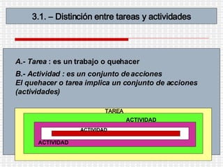 3.1. – Distinción entre tareas y actividades A.- Tarea  :  es un trabajo o quehacer   B.- Actividad :  es un conjunto de acciones  El quehacer o tarea implica un conjunto de acciones (actividades) ACTIVIDAD ACTIVIDAD ACTIVIDAD TAREA 