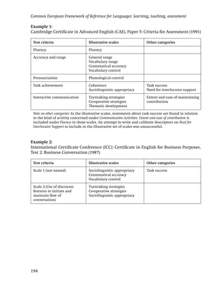 Common European Framework of Reference for Languages: learning, teaching, assessment

Example 1:
Cambridge Certiﬁcate in Advanced English (CAE), Paper 5: Criteria for Assessment (1991)

 Test criteria                      Illustrative scales                  Other categories

 Fluency                            Fluency

 Accuracy and range                 General range
                                    Vocabulary range
                                    Grammatical accuracy
                                    Vocabulary control

 Pronunciation                      Phonological control

 Task achievement                   Coherence                            Task success
                                    Sociolinguistic appropriacy          Need for interlocutor support

 Interactive communication          Turntaking strategies                Extent and ease of maintaining
                                    Co-operative strategies              contribution
                                    Thematic development

 Note on other categories: In the illustrative scales, statements about task success are found in relation
 to the kind of activity concerned under Communicative Activities. Extent and ease of contribution is
 included under Fluency in those scales. An attempt to write and calibrate descriptors on Need for
 Interlocutor Support to include in the illustrative set of scales was unsuccessful.



Example 2:
International Certiﬁcate Conference (ICC): Certiﬁcate in English for Business Purposes,
Test 2: Business Conversation (1987)

 Test criteria                      Illustrative scales                  Other categories

 Scale 1 (not named)                Sociolinguistic appropriacy          Task success
                                    Grammatical accuracy
                                    Vocabulary control

 Scale 2 (Use of discourse          Turntaking strategies
 features to initiate and           Co-operative strategies
 maintain ﬂow of                    Sociolinguistic appropriacy
 conversation)




194
 