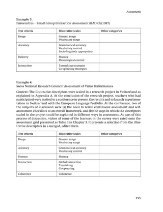 Assessment

Example 3:
Eurocentres – Small Group Interaction Assessment (RADIO) (1987)

 Test criteria                Illustrative scales            Other categories

 Range                        General range
                              Vocabulary range

 Accuracy                     Grammatical accuracy
                              Vocabulary control
                              Socio-linguistic appropriacy

 Delivery                     Fluency
                              Phonological control

 Interaction                  Turntaking strategies
                              Co-operating strategies




Example 4:
Swiss National Research Council: Assessment of Video Performances
Context: The illustrative descriptors were scaled in a research project in Switzerland as
explained in Appendix A. At the conclusion of the research project, teachers who had
participated were invited to a conference to present the results and to launch experimen-
tation in Switzerland with the European Language Portfolio. At the conference, two of
the subjects of discussion were (a) the need to relate continuous assessment and self-
assessment checklists to an overall framework, and (b) the ways in which the descriptors
scaled in the project could be exploited in different ways in assessment. As part of this
process of discussion, videos of some of the learners in the survey were rated onto the
assessment grid presented as Table 3 in Chapter 3. It presents a selection from the illus-
trative descriptors in a merged, edited form.

 Test criteria                Illustrative scales            Other categories

 Range                        General range
                              Vocabulary range

 Accuracy                     Grammatical accuracy
                              Vocabulary control

 Fluency                      Fluency

 Interaction                  Global interaction
                              Turntaking
                              Co-operating

 Coherence                    Coherence




                                                                                      195
 