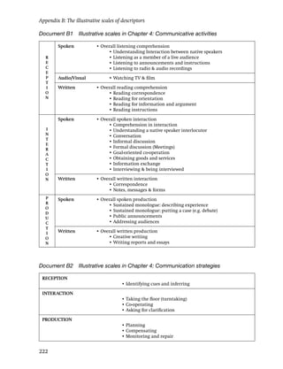 Appendix B: The illustrative scales of descriptors

Document B1        Illustrative scales in Chapter 4: Communicative activities

         Spoken            • Overall listening comprehension
                                • Understanding Interaction between native speakers
   R                            • Listening as a member of a live audience
   E                            • Listening to announcements and instructions
   C                            • Listening to radio & audio recordings
   E
   P     Audio/Visual            • Watching TV & ﬁlm
   T
   I     Written           • Overall reading comprehension
   O                            • Reading correspondence
   N                            • Reading for orientation
                                • Reading for information and argument
                                • Reading instructions

         Spoken            • Overall spoken interaction
                                • Comprehension in interaction
   I                            • Understanding a native speaker interlocutor
   N                            • Conversation
   T
                                • Informal discussion
   E
   R                            • Formal discussion (Meetings)
   A                            • Goal-oriented co-operation
   C                            • Obtaining goods and services
   T                            • Information exchange
   I                            • Interviewing & being interviewed
   O
   N     Written           • Overall written interaction
                                • Correspondence
                                • Notes, messages & forms
   P     Spoken            • Overall spoken production
   R                            • Sustained monologue: describing experience
   O
                                • Sustained monologue: putting a case (e.g. debate)
   D
   U                            • Public announcements
   C                            • Addressing audiences
   T
   I     Written           • Overall written production
   O                            • Creative writing
   N                            • Writing reports and essays




Document B2        Illustrative scales in Chapter 4: Communication strategies

 RECEPTION
                                       • Identifying cues and inferring

 INTERACTION
                                       • Taking the ﬂoor (turntaking)
                                       • Co-operating
                                       • Asking for clariﬁcation

 PRODUCTION
                                       • Planning
                                       • Compensating
                                       • Monitoring and repair


222
 