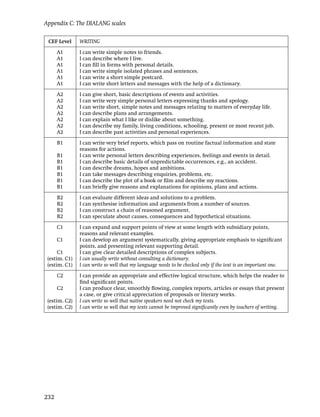 Appendix C: The DIALANG scales

 CEF Level     WRITING

      A1       I can write simple notes to friends.
      A1       I can describe where I live.
      A1       I can ﬁll in forms with personal details.
      A1       I can write simple isolated phrases and sentences.
      A1       I can write a short simple postcard.
      A1       I can write short letters and messages with the help of a dictionary.

      A2       I can give short, basic descriptions of events and activities.
      A2       I can write very simple personal letters expressing thanks and apology.
      A2       I can write short, simple notes and messages relating to matters of everyday life.
      A2       I can describe plans and arrangements.
      A2       I can explain what I like or dislike about something.
      A2       I can describe my family, living conditions, schooling, present or most recent job.
      A2       I can describe past activities and personal experiences.

      B1       I can write very brief reports, which pass on routine factual information and state
               reasons for actions.
      B1       I can write personal letters describing experiences, feelings and events in detail.
      B1       I can describe basic details of unpredictable occurrences, e.g., an accident.
      B1       I can describe dreams, hopes and ambitions.
      B1       I can take messages describing enquiries, problems, etc.
      B1       I can describe the plot of a book or ﬁlm and describe my reactions.
      B1       I can brieﬂy give reasons and explanations for opinions, plans and actions.

      B2       I can evaluate different ideas and solutions to a problem.
      B2       I can synthesise information and arguments from a number of sources.
      B2       I can construct a chain of reasoned argument.
      B2       I can speculate about causes, consequences and hypothetical situations.

      C1       I can expand and support points of view at some length with subsidiary points,
               reasons and relevant examples.
      C1       I can develop an argument systematically, giving appropriate emphasis to signiﬁcant
               points, and presenting relevant supporting detail.
      C1       I can give clear detailed descriptions of complex subjects.
 (estim. C1)   I can usually write without consulting a dictionary.
 (estim. C1)   I can write so well that my language needs to be checked only if the text is an important one.

      C2       I can provide an appropriate and effective logical structure, which helps the reader to
               ﬁnd signiﬁcant points.
      C2       I can produce clear, smoothly ﬂowing, complex reports, articles or essays that present
               a case, or give critical appreciation of proposals or literary works.
 (estim. C2)   I can write so well that native speakers need not check my texts.
 (estim. C2)   I can write so well that my texts cannot be improved signiﬁcantly even by teachers of writing.




232
 