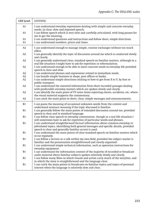 Appendix C: The DIALANG scales

CEF Level   LISTENING

   A1       I can understand everyday expressions dealing with simple and concrete everyday
            needs, in clear, slow and repeated speech.
   A1       I can follow speech which is very slow and carefully articulated, with long pauses for
            me to get the meaning.
   A1       I can understand questions and instructions and follow short, simple directions.
   A1       I can understand numbers, prices and times.

   A2       I can understand enough to manage simple, routine exchanges without too much
            effort.
   A2       I can generally identify the topic of discussion around me which is conducted slowly
            and clearly.
   A2       I can generally understand clear, standard speech on familiar matters, although in a
            real life situation I might have to ask for repetition or reformulation.
   A2       I can understand enough to be able to meet concrete needs in everyday life provided
            speech is clear and slow.
   A2       I can understand phrases and expressions related to immediate needs.
   A2       I can handle simple business in shops, post ofﬁces or banks.
   A2       I can understand simple directions relating to how to get from X to Y, by foot or
            public transport.
   A2       I can understand the essential information from short recorded passages dealing
            with predictable everyday matters which are spoken slowly and clearly.
   A2       I can identify the main point of TV news items reporting events, accidents, etc, where
            the visual material supports the commentary.
   A2       I can catch the main point in short, clear, simple messages and announcements.

   B1       I can guess the meaning of occasional unknown words from the context and
            understand sentence meaning if the topic discussed is familiar.
   B1       I can generally follow the main points of extended discussion around me, provided
            speech is clear and in standard language.
   B1       I can follow clear speech in everyday conversation, though in a real life situation I
            will sometimes have to ask for repetition of particular words and phrases.
   B1       I can understand straightforward factual information about common everyday or
            job-related topics, identifying both general messages and speciﬁc details, provided
            speech is clear and generally familiar accent is used.
   B1       I can understand the main points of clear standard speech on familiar matters which
            occur regularly.
   B1       I can follow a lecture or a talk within my own ﬁeld, provided the subject matter is
            familiar and the presentation straightforward and clearly organised.
   B1       I can understand simple technical information, such as operation instructions for
            everyday equipment.
   B1       I can understand the information content of the majority of recorded or broadcast
            audio material about familiar subjects spoken relatively slowly and clearly.
   B1       I can follow many ﬁlms in which visuals and action carry much of the storyline, and
            in which the story is straightforward and the language clear.
   B1       I can catch the main points in broadcasts on familiar topics and topics of personal
            interest when the language is relatively slow and clear.




                                                                                                233
 