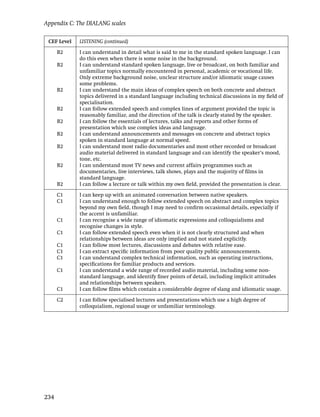 Appendix C: The DIALANG scales

 CEF Level   LISTENING (continued)

      B2     I can understand in detail what is said to me in the standard spoken language. I can
             do this even when there is some noise in the background.
      B2     I can understand standard spoken language, live or broadcast, on both familiar and
             unfamiliar topics normally encountered in personal, academic or vocational life.
             Only extreme background noise, unclear structure and/or idiomatic usage causes
             some problems.
      B2     I can understand the main ideas of complex speech on both concrete and abstract
             topics delivered in a standard language including technical discussions in my ﬁeld of
             specialisation.
      B2     I can follow extended speech and complex lines of argument provided the topic is
             reasonably familiar, and the direction of the talk is clearly stated by the speaker.
      B2     I can follow the essentials of lectures, talks and reports and other forms of
             presentation which use complex ideas and language.
      B2     I can understand announcements and messages on concrete and abstract topics
             spoken in standard language at normal speed.
      B2     I can understand most radio documentaries and most other recorded or broadcast
             audio material delivered in standard language and can identify the speaker’s mood,
             tone, etc.
      B2     I can understand most TV news and current affairs programmes such as
             documentaries, live interviews, talk shows, plays and the majority of ﬁlms in
             standard language.
      B2     I can follow a lecture or talk within my own ﬁeld, provided the presentation is clear.

      C1     I can keep up with an animated conversation between native speakers.
      C1     I can understand enough to follow extended speech on abstract and complex topics
             beyond my own ﬁeld, though I may need to conﬁrm occasional details, especially if
             the accent is unfamiliar.
      C1     I can recognise a wide range of idiomatic expressions and colloquialisms and
             recognise changes in style.
      C1     I can follow extended speech even when it is not clearly structured and when
             relationships between ideas are only implied and not stated explicitly.
      C1     I can follow most lectures, discussions and debates with relative ease.
      C1     I can extract speciﬁc information from poor quality public announcements.
      C1     I can understand complex technical information, such as operating instructions,
             speciﬁcations for familiar products and services.
      C1     I can understand a wide range of recorded audio material, including some non-
             standard language, and identify ﬁner points of detail, including implicit attitudes
             and relationships between speakers.
      C1     I can follow ﬁlms which contain a considerable degree of slang and idiomatic usage.

      C2     I can follow specialised lectures and presentations which use a high degree of
             colloquialism, regional usage or unfamiliar terminology.




234
 