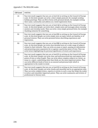 Appendix C: The DIALANG scales

 CEF Level   WRITING

      A1     Your test result suggests that you are at level A1 in writing on the Council of Europe
             scale. At this level, people can write a short simple postcard, for example sending
             holiday greetings. They can ﬁll in forms with personal details, for example writing
             their name, nationality and address on a hotel registration form.

      A2     Your test result suggests that you are at level A2 in writing on the Council of Europe
             scale. At this level people can write short, simple notes and messages about everyday
             matters and everyday needs. They can write a very simple personal letter, for example
             thanking someone for something.

      B1     Your test result suggests that you are at level B1 in writing on the Council of Europe
             scale. At this level people can write simple texts on topics which are familiar or of
             personal interest. They can write personal letters describing experiences and
             impressions.

      B2     Your test result suggests that you are at level B2 in writing on the Council of Europe
             scale. At this level people can write clear detailed texts on a wide range of subjects
             related to their interests. They can write an essay or report, passing on information
             and presenting some arguments for or against a particular point of view. They can
             write letters highlighting the personal signiﬁcance of events and experiences.

      C1     Your test result suggests that you are at level C1 in writing on the Council of Europe
             scale. At this level, people can write clear and well-structured text and express their
             points of view at some length. They can write about complex subjects in a letter, an
             essay or a report, underlining what they think are the most important points. They
             can write different kinds of texts in an assured and personal style which is
             appropriate to the reader in mind.

      C2     Your test result suggests that you are at level C2 in writing on the Council of Europe
             scale. At this level, people can write clearly and smoothly and in an appropriate style.
             They can write complex letters, reports or articles in such a way that helps the reader
             to notice and remember important points. They can write summaries and reviews of
             professional or literary texts.




236
 