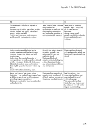 Appendix C: The DIALANG scales




B2                                              C1                               C2

Correspondence relating to my ﬁeld of           Wide range of long, complex      Wide range of long and
interest.                                       texts from social,               complex texts – practically
Longer texts, including specialised articles    professional or academic life.   all forms of written
outside my ﬁeld and highly specialised          Complex instructions on a        language.
sources within my ﬁeld.                         new unfamiliar machine or        Abstract, structurally
Articles and reports on contemporary            procedure outside my area.       complex, or highly colloquial
problems with particular viewpoints.                                             literary and non-literary
                                                                                 writings.




Understanding aided by broad active             Identify ﬁne points of detail    Understand subtleties of
reading vocabulary, difﬁculty with less         including attitudes and          style and meaning which are
common phrases and idioms and with              opinions which are not           both implicitly and explicitly
terminology.                                    explicitly stated.               stated.
Understand the essential meaning of             Understand in detail
correspondence in my ﬁeld, and specialised      complex texts, including ﬁne
articles outside my ﬁeld (with dictionary).     points of detail, attitudes
Obtain information, ideas and opinions          and opinions (see conditions
from highly specialised sources within my       and limitations).
ﬁeld.
Locate relevant details in long texts.

Range and types of text only a minor            Understanding of details of      Few limitations – can
limitation – can read different types of text   complex texts usually only if    understand and interpret
at different speeds and in different ways       difﬁcult sections are re-read.   practically all forms of
according to purpose and type.                  Occasional use of dictionary.    written language.
Dictionary required for more specialised or                                      Very unusual or archaic
unfamiliar texts.                                                                vocabulary and phrases may
                                                                                 be unknown but will rarely
                                                                                 impair understanding.




                                                                                                            239
 