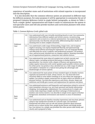 Common European Framework of Reference for Languages: learning, teaching, assessment

experience of member states and of institutions with related expertise is incorporated
into the description.
  It is also desirable that the common reference points are presented in different ways
for different purposes. For some purposes it will be appropriate to summarise the set of
proposed Common Reference Levels in single holistic paragraphs, as shown in Table 1.
Such a simple ‘global’ representation will make it easier to communicate the system to
non-specialist users and will also provide teachers and curriculum planners with orien-
tation points:

Table 1. Common Reference Levels: global scale

                C2   Can understand with ease virtually everything heard or read. Can summarise
                     information from different spoken and written sources, reconstructing
                     arguments and accounts in a coherent presentation. Can express him/herself
                     spontaneously, very ﬂuently and precisely, differentiating ﬁner shades of
                     meaning even in more complex situations.
 Proﬁcient
 User           C1   Can understand a wide range of demanding, longer texts, and recognise
                     implicit meaning. Can express him/herself ﬂuently and spontaneously
                     without much obvious searching for expressions. Can use language ﬂexibly
                     and effectively for social, academic and professional purposes. Can produce
                     clear, well-structured, detailed text on complex subjects, showing controlled
                     use of organisational patterns, connectors and cohesive devices.

                B2   Can understand the main ideas of complex text on both concrete and
                     abstract topics, including technical discussions in his/her ﬁeld of
                     specialisation. Can interact with a degree of ﬂuency and spontaneity that
                     makes regular interaction with native speakers quite possible without strain
                     for either party. Can produce clear, detailed text on a wide range of subjects
                     and explain a viewpoint on a topical issue giving the advantages and
 Independent         disadvantages of various options.
 User
                B1   Can understand the main points of clear standard input on familiar matters
                     regularly encountered in work, school, leisure, etc. Can deal with most
                     situations likely to arise whilst travelling in an area where the language is
                     spoken. Can produce simple connected text on topics which are familiar or of
                     personal interest. Can describe experiences and events, dreams, hopes and
                     ambitions and brieﬂy give reasons and explanations for opinions and plans.

                A2   Can understand sentences and frequently used expressions related to areas of
                     most immediate relevance (e.g. very basic personal and family information,
                     shopping, local geography, employment). Can communicate in simple and
                     routine tasks requiring a simple and direct exchange of information on
                     familiar and routine matters. Can describe in simple terms aspects of his/her
                     background, immediate environment and matters in areas of immediate
 Basic               need.
 User
                A1   Can understand and use familiar everyday expressions and very basic phrases
                     aimed at the satisfaction of needs of a concrete type. Can introduce
                     him/herself and others and can ask and answer questions about personal
                     details such as where he/she lives, people he/she knows and things he/she
                     has. Can interact in a simple way provided the other person talks slowly and
                     clearly and is prepared to help.




24
 