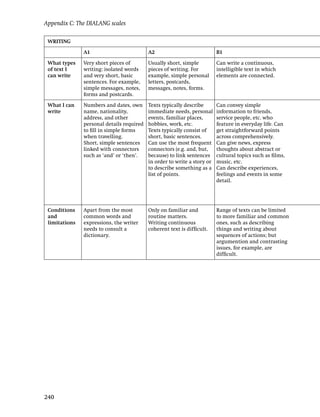 Appendix C: The DIALANG scales

 WRITING

               A1                          A2                             B1

 What types    Very short pieces of        Usually short, simple          Can write a continuous,
 of text I     writing: isolated words     pieces of writing. For         intelligible text in which
 can write     and very short, basic       example, simple personal       elements are connected.
               sentences. For example,     letters, postcards,
               simple messages, notes,     messages, notes, forms.
               forms and postcards.

 What I can    Numbers and dates, own      Texts typically describe       Can convey simple
 write         name, nationality,          immediate needs, personal      information to friends,
               address, and other          events, familiar places,       service people, etc. who
               personal details required   hobbies, work, etc.            feature in everyday life. Can
               to ﬁll in simple forms      Texts typically consist of     get straightforward points
               when travelling.            short, basic sentences.        across comprehensively.
               Short, simple sentences     Can use the most frequent      Can give news, express
               linked with connectors      connectors (e.g. and, but,     thoughts about abstract or
               such as ‘and’ or ‘then’.    because) to link sentences     cultural topics such as ﬁlms,
                                           in order to write a story or   music, etc.
                                           to describe something as a     Can describe experiences,
                                           list of points.                feelings and events in some
                                                                          detail.




 Conditions    Apart from the most         Only on familiar and           Range of texts can be limited
 and           common words and            routine matters.               to more familiar and common
 limitations   expressions, the writer     Writing continuous             ones, such as describing
               needs to consult a          coherent text is difﬁcult.     things and writing about
               dictionary.                                                sequences of actions; but
                                                                          argumention and contrasting
                                                                          issues, for example, are
                                                                          difﬁcult.




240
 