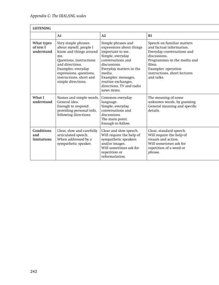 Appendix C: The DIALANG scales

 LISTENING

               A1                          A2                         B1

 What types    Very simple phrases         Simple phrases and         Speech on familiar matters
 of text I     about myself, people I      expressions about things   and factual information.
 understand    know and things around      important to me.           Everyday conversations and
               me.                         Simple, everyday           discussions.
               Questions, instructions     conversations and          Programmes in the media and
               and directions.             discussions.               ﬁlms.
               Examples: everyday          Everyday matters in the    Examples: operation
               expressions, questions,     media.                     instructions, short lectures
               instructions, short and     Examples: messages,        and talks.
               simple directions.          routine exchanges,
                                           directions, TV and radio
                                           news items.

 What I        Names and simple words.     Common everyday            The meaning of some
 understand    General idea.               language.                  unknown words, by guessing.
               Enough to respond:          Simple, everyday           General meaning and speciﬁc
               providing personal info,    conversations and          details.
               following directions.       discussions.
                                           The main point.
                                           Enough to follow.

 Conditions    Clear, slow and carefully   Clear and slow speech.     Clear, standard speech.
 and           articulated speech.         Will require the help of   Will require the help of
 limitations   When addressed by a         sympathetic speakers       visuals and action.
               sympathetic speaker.        and/or images.             Will sometimes ask for
                                           Will sometimes ask for     repetition of a word or
                                           repetition or              phrase.
                                           reformulation.




242
 