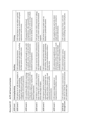 Document D1      ALTE skill level summaries

 ALTE Level     Listening/Speaking                        Reading                                 Writing

 ALTE Level 5   CAN advise on or talk about complex or CAN understand documents,                  CAN write letters on any subject and full
                sensitive issues, understanding        correspondence and reports, including      notes of meetings or seminars with good
                colloquial references and dealing      the ﬁner points of complex texts.          expression and accuracy.
                conﬁdently with hostile questions.

 ALTE Level 4   CAN contribute effectively to meetings    CAN read quickly enough to cope with    CAN prepare/draft professional
                and seminars within own area of work      an academic course, to read the media   correspondence, take reasonably accurate
                or keep up a casual conversation with a   for information or to understand non-   notes in meetings or write an essay which
                good degree of ﬂuency, coping with        standard correspondence.                shows an ability to communicate.
                abstract expressions.

 ALTE Level 3   CAN follow or give a talk on a familiar   CAN scan texts for relevant information, CAN make notes while someone is talking
                topic or keep up a conversation on a      and understand detailed instructions or or write a letter including non-standard
                fairly wide range of topics.              advice.                                  requests.

 ALTE Level 2   CAN express opinions on abstract/         CAN understand routine information      CAN write letters or make notes on
                cultural matters in a limited way or      and articles, and the general meaning   familiar or predictable matters.
                offer advice within a known area, and     of non-routine information within a
                understand instructions or public         familiar area.
                announcements.

 ALTE Level 1   CAN express simple opinions or            CAN understand straightforward            CAN complete forms and write short
                requirements in a familiar context.       information within a known area, such simple letters or postcards related to
                                                          as on products and signs and simple       personal information.
                                                          textbooks or reports on familiar matters.

 ALTE Break-   CAN understand basic instructions or      CAN understand basic notices,            CAN complete basic forms, and write
 through Level take part in a basic factual conversation instructions or information.             notes including times, dates and places.
               on a predictable topic.
 