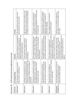 Document D2      ALTE social and tourist statements summary

 ALTE Level     Listening/Speaking                       Reading                                   Writing

 ALTE Level 5   CAN talk about complex or sensitive      CAN (when looking for accommodation) CAN write letters on any subject with
                issues without awkwardness.              understand a tenancy agreement in         good expression and accuracy.
                                                         detail, for example technical details and
                                                         the main legal implications.

 ALTE Level 4   CAN keep up conversations of a casual     CAN understand complex opinions/         CAN write letters on most subjects. Such
                nature for an extended period of time     arguments as expressed in serious        difﬁculties as the reader may experience
                and discuss abstract/cultural topics with newspapers.                              are likely to be at the level of vocabulary.
                a good degree of ﬂuency and range of
                expression.

 ALTE Level 3   CAN keep up a conversation on a fairly   CAN understand detailed information,      CAN write to a hotel to ask about the
                wide range of topics, such as personal   for example a wide range of culinary      availability of services, for example
                and professional experiences, events     terms on a restaurant menu, and terms     facilities for the disabled or the provision
                currently in the news.                   and abbreviations in accommodation        of a special diet.
                                                         advertisements.

 ALTE Level 2   CAN express opinions on abstract/        CAN understand factual articles in        CAN write letters on a limited range of
                cultural matters in a limited way and    newspapers, routine letters from hotels predictable topics related to personal
                pick up nuances of meaning/opinion.      and letters expressing personal opinions. experience and express opinions in
                                                                                                   predictable language.

 ALTE Level 1   CAN express likes and dislikes in       CAN understand straightforward           CAN complete most forms related to
                familiar contexts using simple language information, for example labels on food, personal information.
                such as ‘I (don’t) like . . .’          standard menus, road signs and
                                                        messages on automatic cash machines.

 ALTE Break-   CAN ask simple questions of a factual     CAN understand simple notices and     CAN leave a very simple message for a
 through Level nature and understand answers             information, for example in airports, host family or write short simple ‘thank
               expressed in simple language.             on store guides and on menus.         you’ notes.
                                                         CAN understand simple instructions on
                                                         medicines and simple directions to
                                                         places.
 