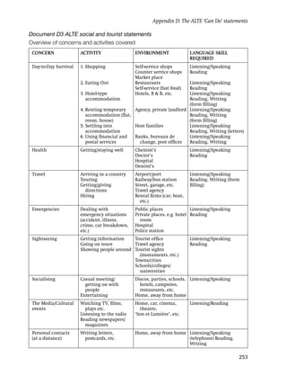 Appendix D: The ALTE ‘Can Do’ statements

Document D3 ALTE social and tourist statements
Overview of concerns and activities covered
 CONCERN               ACTIVITY                 ENVIRONMENT                LANGUAGE SKILL
                                                                           REQUIRED
 Day-to-Day Survival   1. Shopping              Self-service shops         Listening/Speaking
                                                Counter service shops      Reading
                                                Market place
                       2. Eating Out            Restaurants            Listening/Speaking
                                                Self-service (fast food)
                                                                       Reading
                       3. Hotel-type            Hotels, B & B, etc.    Listening/Speaking
                       3. accommodation                                Reading, Writing
                                                                       (form ﬁlling)
                       4. Renting temporary   Agency, private landlord Listening/Speaking
                       3. accommodation (ﬂat,                          Reading, Writing
                       3. room, house)                                 (form ﬁlling)
                       5. Settling into       Host families            Listening/Speaking
                       3. accommodation                                Reading, Writing (letters)
                       6. Using ﬁnancial and  Banks, bureaux de        Listening/Speaking
                       3. postal services       change, post ofﬁces    Reading, Writing
 Health                Getting/staying well     Chemist’s                  Listening/Speaking
                                                Doctor’s                   Reading
                                                Hospital
                                                Dentist’s
 Travel                Arriving in a country    Airport/port               Listening/Speaking
                       Touring                  Railway/bus station        Reading, Writing (form
                       Getting/giving           Street, garage, etc.       ﬁlling)
                         directions             Travel agency
                       Hiring                   Rental ﬁrms (car, boat,
                                                  etc.)
 Emergencies           Dealing with             Public places              Listening/Speaking
                       emergency situations     Private places, e.g. hotel Reading
                       (accident, illness,        room
                       crime, car breakdown,    Hospital
                       etc.)                    Police station
 Sightseeing           Getting information   Tourist ofﬁce                 Listening/Speaking
                       Going on tours        Travel agency                 Reading
                       Showing people around Tourist sights
                                               (monuments, etc.)
                                             Towns/cities
                                             Schools/colleges/
                                               universities
 Socialising           Casual meeting/          Discos, parties, schools, Listening/Speaking
                         getting on with          hotels, campsites,
                         people                   restaurants, etc.
                       Entertaining             Home, away from home
 The Media/Cultural    Watching TV, ﬁlms,       Home, car, cinema,         Listening/Reading
 events                   plays etc.              theatre,
                       Listening to the radio   ‘Son et Lumière’, etc.
                       Reading newspapers/
                          magazines
 Personal contacts     Writing letters,         Home, away from home Listening/Speaking
 (at a distance)        postcards, etc.                              (telephone) Reading,
                                                                     Writing

                                                                                                253
 