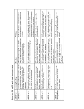 Document D4     ALTE work statements summary

 ALTE Level     Listening/Speaking                        Reading                                   Writing

 ALTE Level 5   CAN advise on/handle complex delicate     CAN understand reports and articles       CAN make full and accurate notes and
                or contentious issues, such as legal or   likely to be encountered during his/her   continue to participate in a meeting or
                ﬁnancial matters, to the extent that      work, including complex ideas             seminar.
                he/she has the necessary specialist       expressed in complex language.
                knowledge.

 ALTE Level 4   CAN contribute effectively to meetings    CAN understand correspondence             CAN handle a wide range of routine and
                and seminars within own area of work      expressed in non-standard language.       non-routine situations in which
                and argue for or against a case.                                                    professional services are requested from
                                                                                                    colleagues or external contacts.

 ALTE Level 3   CAN take and pass on most messages        CAN understand most correspondence,       CAN deal with all routine requests for
                that are likely to require attention      reports and factual product literature    goods or services.
                during a normal working day.              he/she is likely to come across.

 ALTE Level 2   CAN offer advice to clients within own    CAN understand the general meaning        CAN make reasonably accurate notes at a
                job area on simple matters.               of non-routine letters and theoretical    meeting or seminar where the subject
                                                          articles within own work area.            matter is familiar and predictable.

 ALTE Level 1   CAN state simple requirements within      CAN understand most short reports or      CAN write a short, comprehensible note
                own job area, such as ‘I want to order    manuals of a predictable nature within    of request to a colleague or a known
                25 of . . .’                              his/her own area of expertise, provided   contact in another company.
                                                          enough time is given.

 ALTE Break-   CAN take and pass on simple messages       CAN understand short reports or           CAN write a simple routine request to a
 through Level of a routine kind, such as ‘Friday         product descriptions on familiar          colleague, such as ‘Can I have 20X
               meeting 10 a.m.’                           matters, if these are expressed in simple please?’
                                                          language and the contents are
                                                          predictable.
 