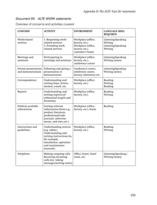 Appendix D: The ALTE ‘Can Do’ statements

Document D5         ALTE WORK statements
Overview of concerns and activities covered

 CONCERN               ACTIVITY                  ENVIRONMENT                LANGUAGE SKILL
                                                                            REQUIRED

 Work-related          1. Requesting work-       Workplace (ofﬁce,          Listening/Speaking
 services              related services          factory, etc.)             Writing
                       2. Providing work-        Workplace (ofﬁce,          Listening/Speaking
                       related services          factory, etc.)             Writing
                                                 customer’s home

 Meetings and          Participating in      Workplace (ofﬁce,              Listening/Speaking
 seminars              meetings and seminars factory, etc.),                Writing (notes)
                                             conference centre

 Formal presentations Following and giving a     Conference centre,         Listening/Speaking
 and demonstrations presentation or              exhibition centre,         Writing (notes)
                      demonstration              factory, laboratory etc.

 Correspondence        Understanding and         Workplace (ofﬁce,          Reading
                       writing faxes, letters,   factory, etc.)             Writing
                       memos, e-mail, etc.                                  Reading

 Reports               Understanding and         Workplace (ofﬁce,          Reading
                       writing reports (of       factory, etc.)             Writing
                       substantial length and
                       formality)

 Publicly available    Getting relevant          Workplace (ofﬁce,          Reading
 information           information (from e.g.    factory, etc.), home
                       product literature,
                       professional/trade
                       journals, advertise-
                       ments, web sites etc.)

 Instructions and      Understanding notices Workplace (ofﬁce,              Reading
 guidelines            (e.g. safety.)            factory, etc.)             Writing
                       Understanding and
                       writing instructions (in,
                       for example,
                       installation, operation
                       and maintenance
                       manuals)

 Telephone             Making outgoing calls Ofﬁce, home, hotel             Listening/Speaking /
                       Receiving incoming      room, etc.                   Writing (notes)
                       calls (inc. taking
                       messages/writing notes)




                                                                                                   255
 