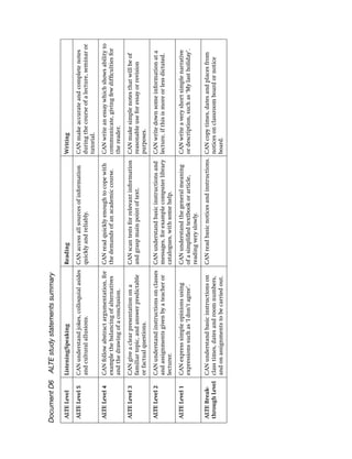 Document D6      ALTE study statements summary

 ALTE Level     Listening/Speaking                       Reading                                   Writing

 ALTE Level 5   CAN understand jokes, colloquial asides CAN access all sources of information      CAN make accurate and complete notes
                and cultural allusions.                 quickly and reliably.                      during the course of a lecture, seminar or
                                                                                                   tutorial.

 ALTE Level 4   CAN follow abstract argumentation, for   CAN read quickly enough to cope with      CAN write an essay which shows ability to
                example the balancing of alternatives    the demands of an academic course.        communicate, giving few difﬁculties for
                and the drawing of a conclusion.                                                   the reader.

 ALTE Level 3   CAN give a clear presentation on a       CAN scan tests for relevant information   CAN make simple notes that will be of
                familiar topic, and answer predictable   and grasp main point of text.             reasonable use for essay or revision
                or factual questions.                                                              purposes.

 ALTE Level 2   CAN understand instructions on classes CAN understand basic instructions and CAN write down some information at a
                and assignments given by a teacher or  messages, for example computer library lecture, if this is more or less dictated.
                lecturer.                              catalogues, with some help.

 ALTE Level 1   CAN express simple opinions using        CAN understand the general meaning        CAN write a very short simple narrative
                expressions such as ‘I don’t agree’.     of a simpliﬁed textbook or article,       or description, such as ‘My last holiday’.
                                                         reading very slowly.

 ALTE Break-   CAN understand basic instructions on      CAN read basic notices and instructions. CAN copy times, dates and places from
 through Level class times, dates and room numbers,                                               notices on classroom board or notice
               and on assignments to be carried out.                                              board.
 