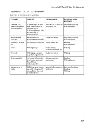Appendix D: The ALTE ‘Can Do’ statements

Document D7         ALTE STUDY statements
Overview of concerns and activities

 CONCERN                ACTIVITY                  ENVIRONMENT               LANGUAGE SKILL
                                                                            REQUIRED

 Lectures, talks,       1. Following a lecture,   Lecture hall, classroom, Listening/Speaking
 presentations and      talk, presentation or     laboratory, etc.         Writing (notes)
 demonstrations         demonstration
                        2. Giving a lecture talk,
                        presentation or
                        demonstration

 Seminars and           Participating in          Classroom, study          Listening/Speaking
 tutorials              seminars and tutorials                              Writing (notes)

 Textbooks, articles,   Gathering information     Study, library, etc.      Reading
 etc.                                                                       Writing (notes)

 Essays                 Writing essays            Study, library,        Writing
                                                  examination room, etc.

 Accounts               Writing up accounts       Study, laboratory         Writing
                        (e.g. of an experiment)

 Reference skills       Accessing information     Library, resource         Reading
                        (e.g. from a computer     centre, etc.              Writing (notes)
                        base, library,
                        dictionary, etc.)

 Management of          Making arrangements,      Lecture hall, classroom   Listening/Speaking
 study                  e.g. with college staff   study, etc.               Reading
                        on deadlines for work                               Writing
                        to be handed in




                                                                                                 257
 