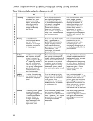 Common European Framework of Reference for Languages: learning, teaching, assessment

Table 2. Common Reference Levels: self-assessment grid
                              A1                               A2                               B1

     Listening     I can recognise familiar      I can understand phrases          I can understand the main
                   words and very basic          and the highest frequency         points of clear standard
                   phrases concerning            vocabulary related to areas       speech on familiar matters
                   myself, my family and         of most immediate personal        regularly encountered in
 U                 immediate concrete            relevance (e.g. very basic        work, school, leisure, etc. I
 N                 surroundings when             personal and family               can understand the main
 D                 people speak slowly           information, shopping,            point of many radio or TV
 E                 and clearly.                  local area, employment).          programmes on current
 R                                               I can catch the main point in     affairs or topics of personal
 S                                               short, clear, simple messages     or professional interest when
 T                                               and announcements.                the delivery is relatively slow
 A                                                                                 and clear.
 N
     Reading       I can understand              I can read very short, simple     I can understand texts that
 D
                   familiar names, words         texts. I can ﬁnd speciﬁc,         consist mainly of high
 I
                   and very simple               predictable information in        frequency everyday or job-
 N
                   sentences, for example        simple everyday material          related language. I can
 G
                   on notices and posters        such as advertisements,           understand the description of
                   or in catalogues.             prospectuses, menus and           events, feelings and wishes in
                                                 timetables and I can              personal letters.
                                                 understand short simple
                                                 personal letters.

     Spoken        I can interact in a simple    I can communicate in simple       I can deal with most situations
     Interaction   way provided the other        and routine tasks requiring a     likely to arise whilst travelling
                   person is prepared to         simple and direct exchange of     in an area where the language
                   repeat or rephrase things     information on familiar topics    is spoken. I can enter
                   at a slower rate of speech    and activities. I can handle      unprepared into conversation
                   and help me formulate         very short social exchanges,      on topics that are familiar, of
 S                 what I’m trying to say. I     even though I can’t usually       personal interest or pertinent
 P                 can ask and answer simple     understand enough to keep         to everyday life (e.g. family,
 E                 questions in areas of         the conversation going myself.    hobbies, work, travel and
 A                 immediate need or on                                            current events).
 K                 very familiar topics.
 I   Spoken        I can use simple phrases      I can use a series of phrases     I can connect phrases in a
 N   Production    and sentences to describe     and sentences to describe in      simple way in order to describe
 G                 where I live and people I     simple terms my family and        experiences and events, my
                   know.                         other people, living              dreams, hopes and ambitions.
                                                 conditions, my educational        I can brieﬂy give reasons and
                                                 background and my present         explanations for opinions and
                                                 or most recent job.               plans. I can narrate a story or
                                                                                   relate the plot of a book or
                                                                                   ﬁlm and describe my reactions.

     Writing       I can write a short, simple   I can write short, simple notes   I can write simple connected
                   postcard, for example         and messages relating to          text on topics which are
 W
                   sending holiday greetings.    matters in areas of immediate     familiar or of personal interest.
 R
                   I can ﬁll in forms with       need. I can write a very simple   I can write personal letters
 I
                   personal details, for         personal letter, for example      describing experiences and
 T
                   example entering my           thanking someone for              impressions.
 I
                   name, nationality and         something.
 N
                   address on a hotel
 G
                   registration form.




26
 