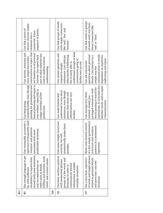 B1+

B1    Has enough language to get     Uses reasonably accurately a    Can keep going                    Can initiate, maintain and    Can link a series of
      by, with sufﬁcient             repertoire of frequently used   comprehensibly, even though       close simple face-to-face     shorter, discrete simple
      vocabulary to express him/     ‘routines’ and patterns         pausing for grammatical and       conversation on topics that   elements into a
      herself with some hesitation   associated with more            lexical planning and repair is    are familiar or of personal   connected, linear
      and circumlocutions on         predictable situations.         very evident, especially in       interest. Can repeat back     sequence of points.
      topics such as family,                                         longer stretches of free          part of what someone has
      hobbies and interests, work,                                   production.                       said to conﬁrm mutual
      travel, and current events.                                                                      understanding.

A2+

A2    Uses basic sentence patterns   Uses some simple structures     Can make him/herself              Can answer questions and      Can link groups of words
      with memorised phrases,        correctly, but still            understood in very short          respond to simple             with simple connectors
      groups of a few words and      systematically makes basic      utterances, even though           statements. Can indicate      like ‘and’, ‘but’ and
      formulae in order to           mistakes.                       pauses, false starts and          when he/she is following      ‘because’.
      communicate limited                                            reformulation are very            but is rarely able to
      information in simple                                          evident.                          understand enough to keep
      everyday situations.                                                                             conversation going of
                                                                                                       his/her own accord.

A1    Has a very basic repertoire    Shows only limited control      Can manage very short,            Can ask and answer            Can link words or groups
      of words and simple phrases    of a few simple grammatical     isolated, mainly pre-             questions about personal      of words with very basic
      related to personal details    structures and sentence         packaged utterances, with         details. Can interact in a    linear connectors like
      and particular concrete        patterns in a memorised         much pausing to search for        simple way but                ‘and’ or ‘then’.
      situations.                    repertoire.                     expressions, to articulate less   communication is totally
                                                                     familiar words, and to repair     dependent on repetition,
                                                                     communication.                    rephrasing and repair.
 