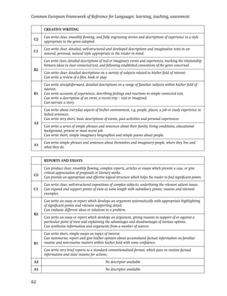Common European Framework of Reference for Languages: learning, teaching, assessment

      CREATIVE WRITING

      Can write clear, smoothly ﬂowing, and fully engrossing stories and descriptions of experience in a style
 C2
      appropriate to the genre adopted.
      Can write clear, detailed, well-structured and developed descriptions and imaginative texts in an
 C1
      assured, personal, natural style appropriate to the reader in mind.
      Can write clear, detailed descriptions of real or imaginary events and experiences, marking the relationship
      between ideas in clear connected text, and following established conventions of the genre concerned.
 B2
      Can write clear, detailed descriptions on a variety of subjects related to his/her ﬁeld of interest.
      Can write a review of a ﬁlm, book or play.
      Can write straightforward, detailed descriptions on a range of familiar subjects within his/her ﬁeld of
      interest.
 B1   Can write accounts of experiences, describing feelings and reactions in simple connected text.
      Can write a description of an event, a recent trip – real or imagined.
      Can narrate a story.
      Can write about everyday aspects of his/her environment, e.g. people, places, a job or study experience in
      linked sentences.
      Can write very short, basic descriptions of events, past activities and personal experiences.
 A2
      Can write a series of simple phrases and sentences about their family, living conditions, educational
      background, present or most recent job.
      Can write short, simple imaginary biographies and simple poems about people.
      Can write simple phrases and sentences about themselves and imaginary people, where they live and
 A1
      what they do.


      REPORTS AND ESSAYS

      Can produce clear, smoothly ﬂowing, complex reports, articles or essays which present a case, or give
      critical appreciation of proposals or literary works.
 C2
      Can provide an appropriate and effective logical structure which helps the reader to ﬁnd signiﬁcant points.
      Can write clear, well-structured expositions of complex subjects, underlining the relevant salient issues.
 C1   Can expand and support points of view at some length with subsidiary points, reasons and relevant
      examples.
      Can write an essay or report which develops an argument systematically with appropriate highlighting
      of signiﬁcant points and relevant supporting detail.
      Can evaluate different ideas or solutions to a problem.
 B2
      Can write an essay or report which develops an argument, giving reasons in support of or against a
      particular point of view and explaining the advantages and disadvantages of various options.
      Can synthesise information and arguments from a number of sources.
      Can write short, simple essays on topics of interest.
      Can summarise, report and give his/her opinion about accumulated factual information on familiar
 B1   routine and non-routine matters within his/her ﬁeld with some conﬁdence.
      Can write very brief reports to a standard conventionalised format, which pass on routine factual
      information and state reasons for actions.
 A2                                              No descriptor available
 A1                                              No descriptor available


62
 