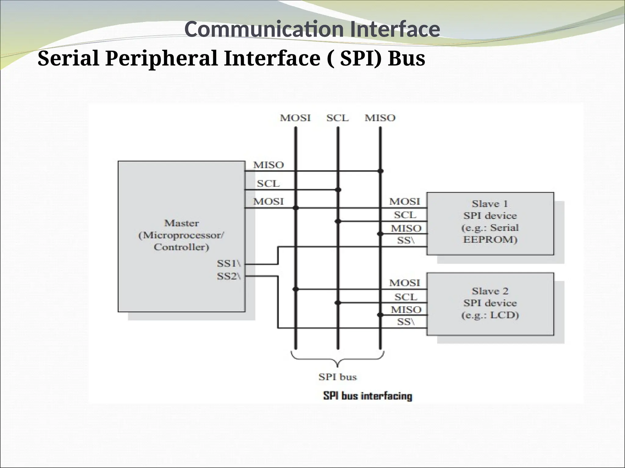 Communication Interface
Serial Peripheral Interface ( SPI) Bus
 