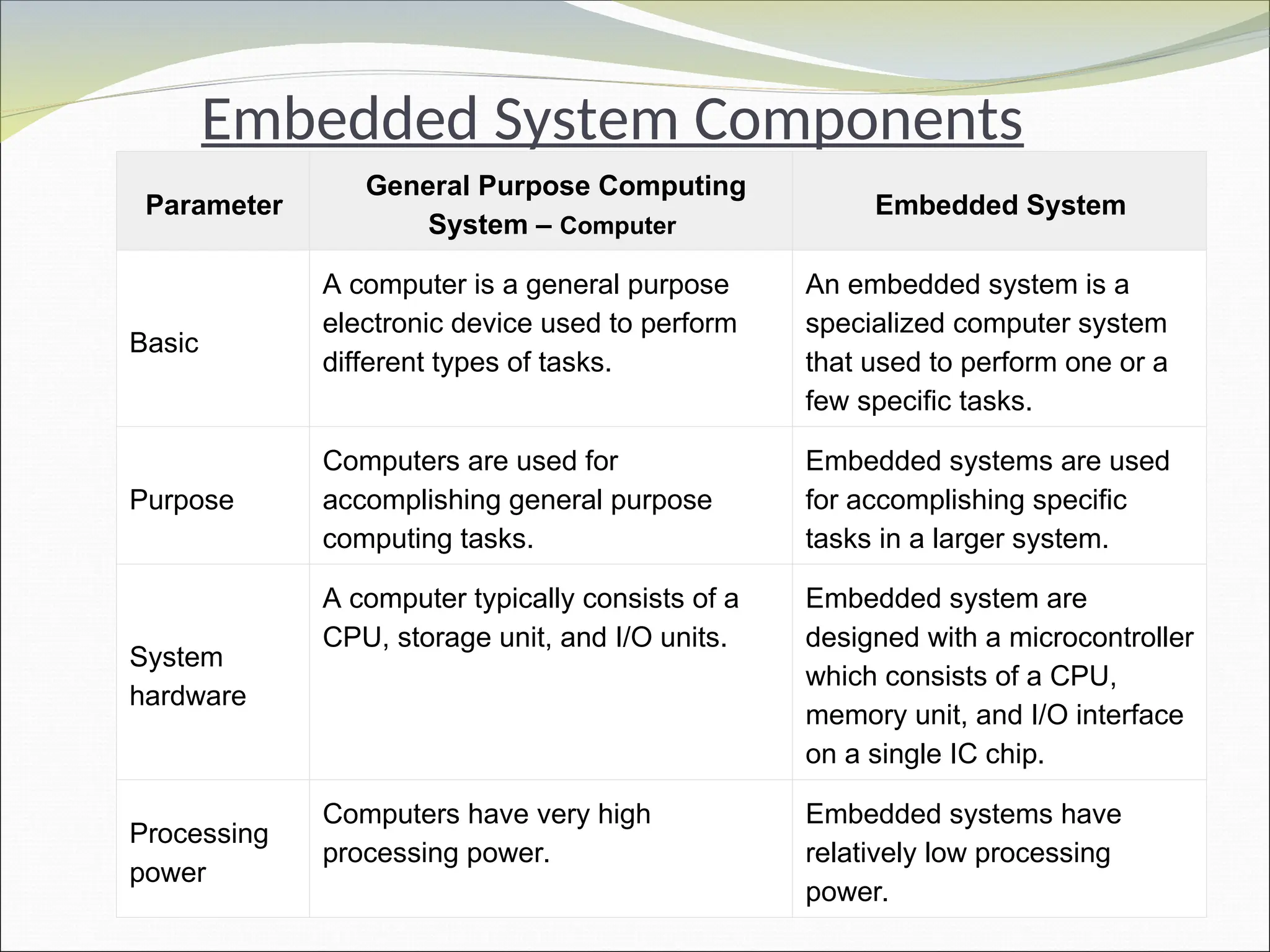 Embedded System Components
Parameter
General Purpose Computing
System – Computer
Embedded System
Basic
A computer is a general purpose
electronic device used to perform
different types of tasks.
An embedded system is a
specialized computer system
that used to perform one or a
few specific tasks.
Purpose
Computers are used for
accomplishing general purpose
computing tasks.
Embedded systems are used
for accomplishing specific
tasks in a larger system.
System
hardware
A computer typically consists of a
CPU, storage unit, and I/O units.
Embedded system are
designed with a microcontroller
which consists of a CPU,
memory unit, and I/O interface
on a single IC chip.
Processing
power
Computers have very high
processing power.
Embedded systems have
relatively low processing
power.
 