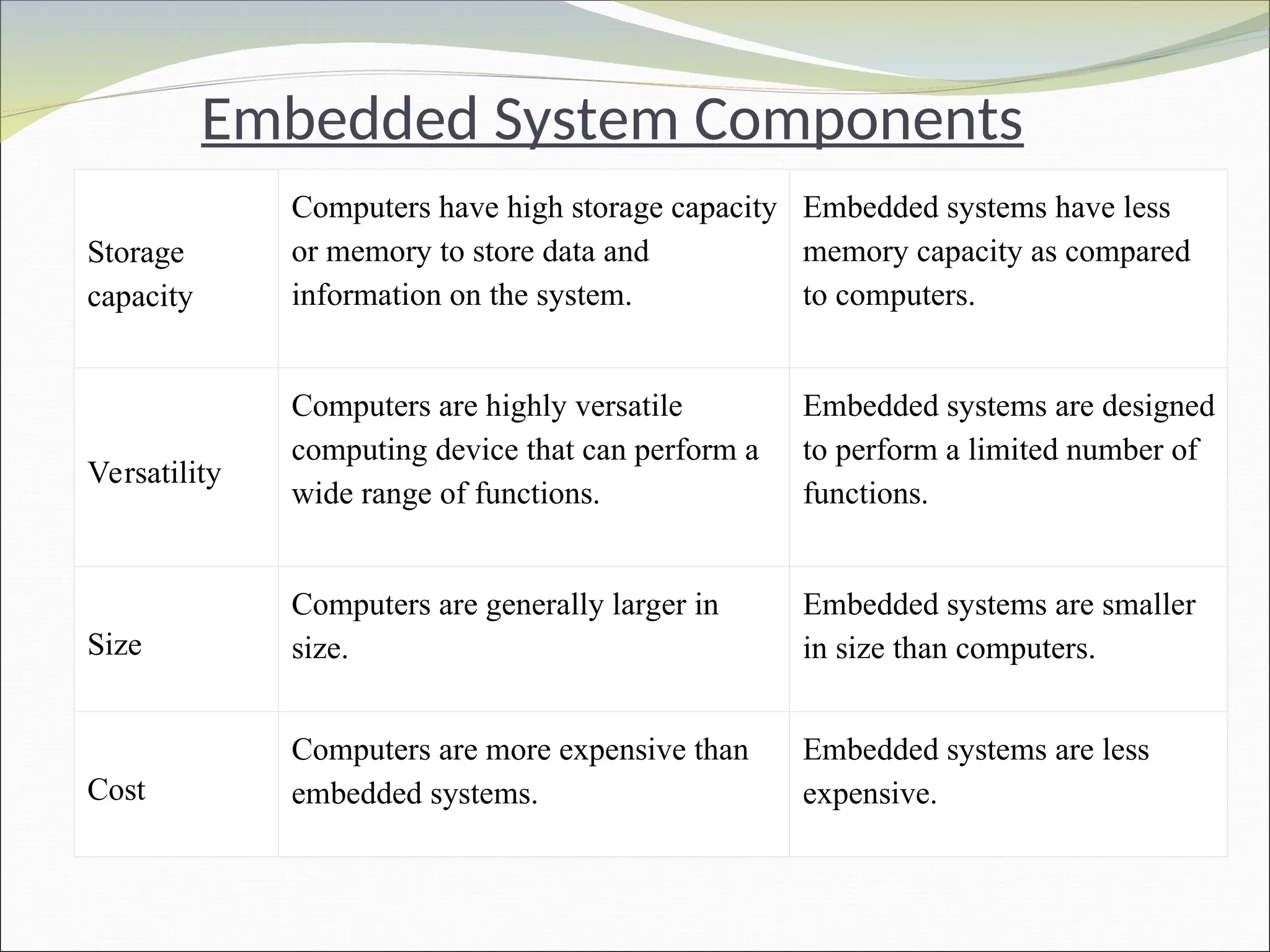 Embedded System Components
Storage
capacity
Computers have high storage capacity
or memory to store data and
information on the system.
Embedded systems have less
memory capacity as compared
to computers.
Versatility
Computers are highly versatile
computing device that can perform a
wide range of functions.
Embedded systems are designed
to perform a limited number of
functions.
Size
Computers are generally larger in
size.
Embedded systems are smaller
in size than computers.
Cost
Computers are more expensive than
embedded systems.
Embedded systems are less
expensive.
 