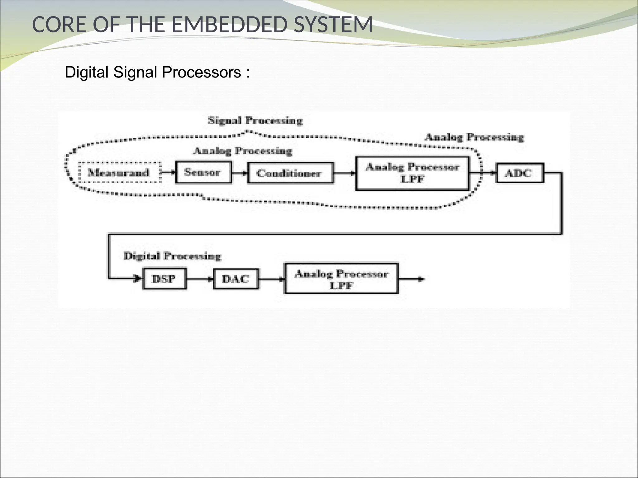 CORE OF THE EMBEDDED SYSTEM
Digital Signal Processors :
 
