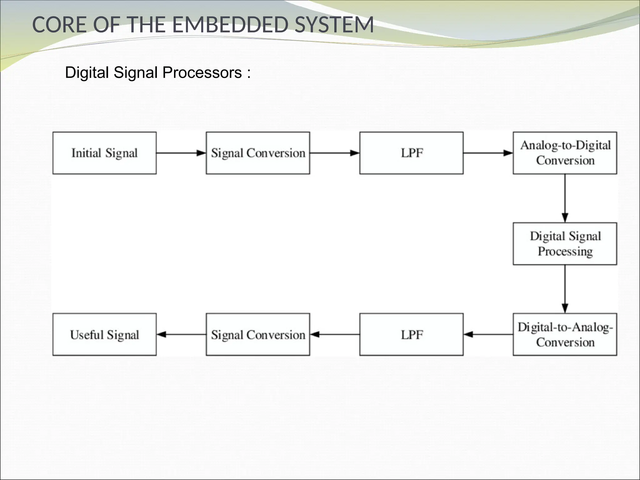 CORE OF THE EMBEDDED SYSTEM
Digital Signal Processors :
 