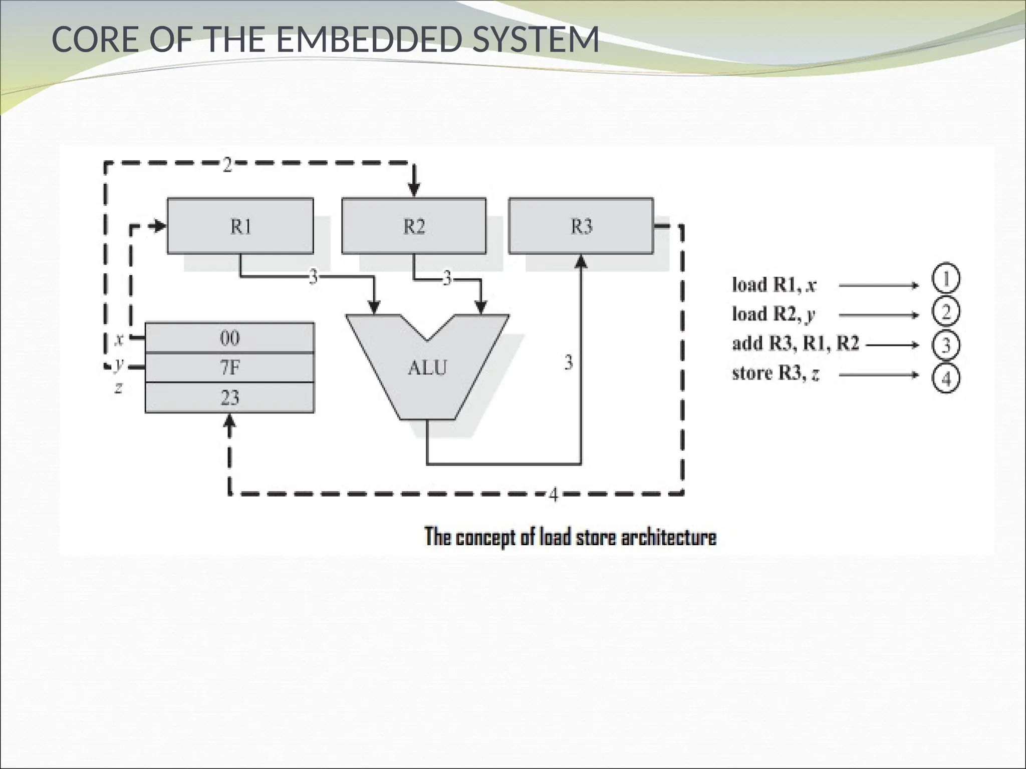 CORE OF THE EMBEDDED SYSTEM
 