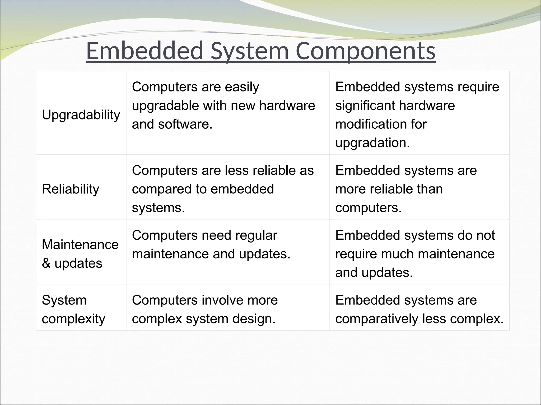 Embedded System Components
Upgradability
Computers are easily
upgradable with new hardware
and software.
Embedded systems require
significant hardware
modification for
upgradation.
Reliability
Computers are less reliable as
compared to embedded
systems.
Embedded systems are
more reliable than
computers.
Maintenance
& updates
Computers need regular
maintenance and updates.
Embedded systems do not
require much maintenance
and updates.
System
complexity
Computers involve more
complex system design.
Embedded systems are
comparatively less complex.
 