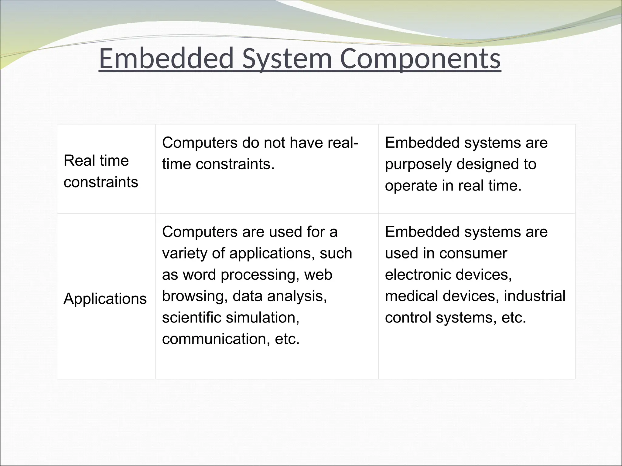 Embedded System Components
Real time
constraints
Computers do not have real-
time constraints.
Embedded systems are
purposely designed to
operate in real time.
Applications
Computers are used for a
variety of applications, such
as word processing, web
browsing, data analysis,
scientific simulation,
communication, etc.
Embedded systems are
used in consumer
electronic devices,
medical devices, industrial
control systems, etc.
 