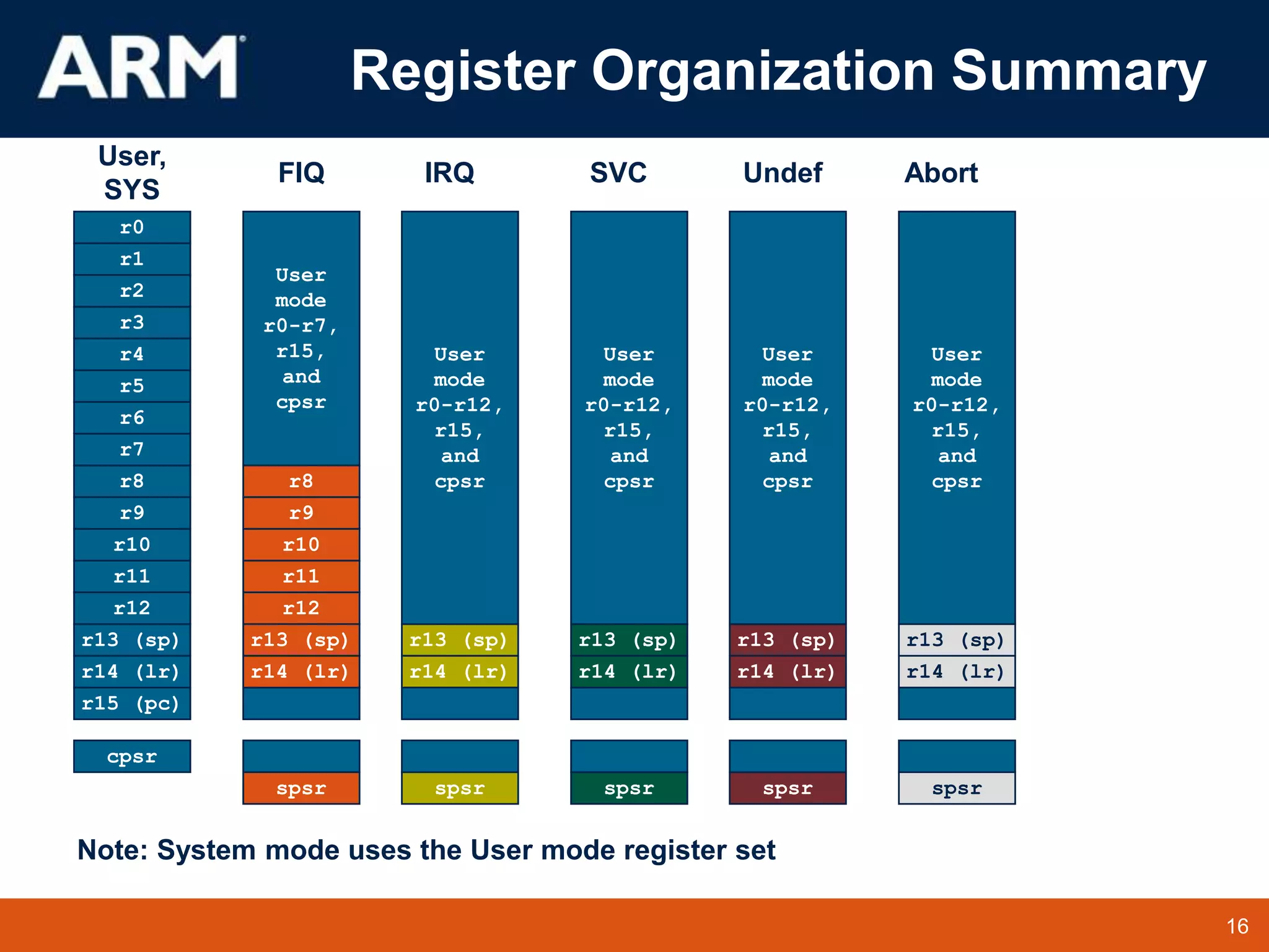 16
TM 16
Register Organization Summary
User
mode
r0-r7,
r15,
and
cpsr
r8
r9
r10
r11
r12
r13 (sp)
r14 (lr)
spsr
FIQ
r8
r9
r10
r11
r12
r13 (sp)
r14 (lr)
r15 (pc)
cpsr
r0
r1
r2
r3
r4
r5
r6
r7
User,
SYS
r13 (sp)
r14 (lr)
spsr
IRQ
User
mode
r0-r12,
r15,
and
cpsr
r13 (sp)
r14 (lr)
spsr
Undef
User
mode
r0-r12,
r15,
and
cpsr
r13 (sp)
r14 (lr)
spsr
SVC
User
mode
r0-r12,
r15,
and
cpsr
r13 (sp)
r14 (lr)
spsr
Abort
User
mode
r0-r12,
r15,
and
cpsr
Note: System mode uses the User mode register set
 