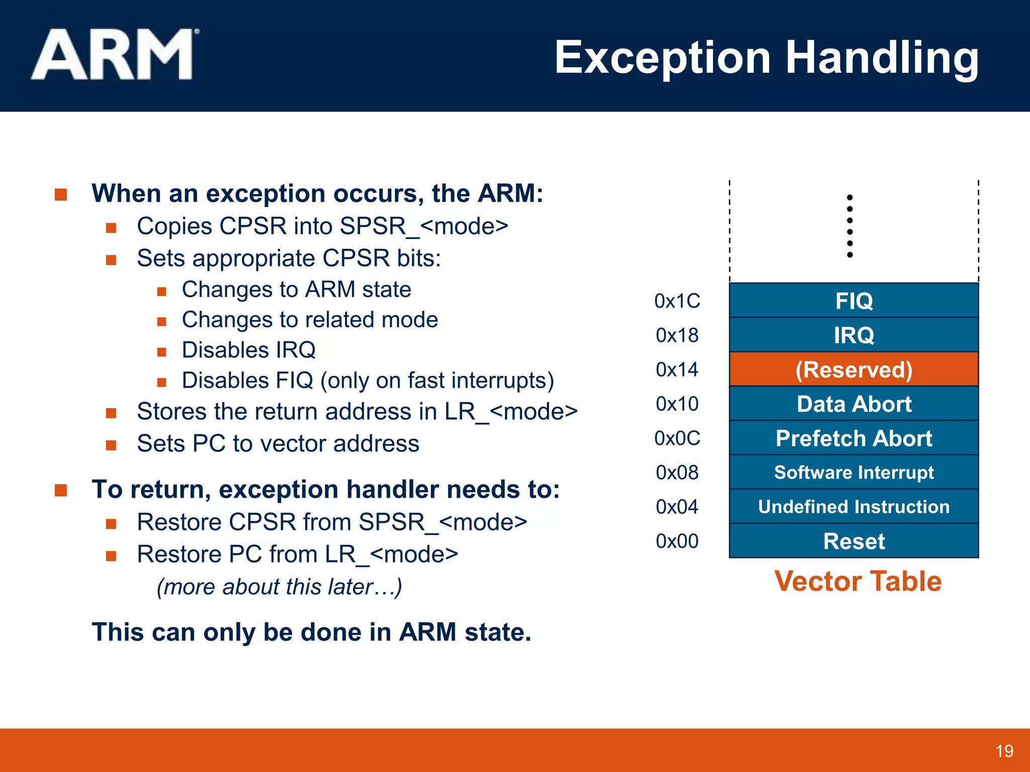 19
TM 19
Vector Table
Exception Handling
 When an exception occurs, the ARM:
 Copies CPSR into SPSR_<mode>
 Sets appropriate CPSR bits:
 Changes to ARM state
 Changes to related mode
 Disables IRQ
 Disables FIQ (only on fast interrupts)
 Stores the return address in LR_<mode>
 Sets PC to vector address
 To return, exception handler needs to:
 Restore CPSR from SPSR_<mode>
 Restore PC from LR_<mode>
(more about this later…)
This can only be done in ARM state.
FIQ
IRQ
(Reserved)
Data Abort
Prefetch Abort
Software Interrupt
Undefined Instruction
Reset
0x1C
0x18
0x14
0x10
0x0C
0x08
0x04
0x00
 