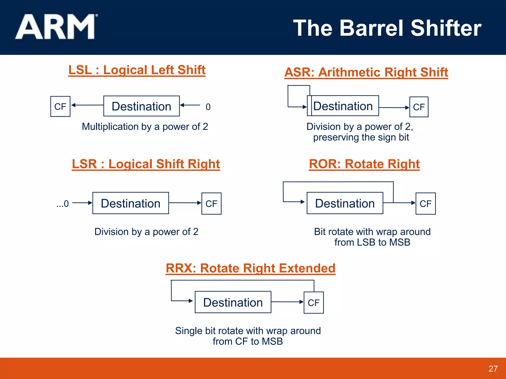 27
TM 27
The Barrel Shifter
Destination
CF 0 Destination CF
LSL : Logical Left Shift ASR: Arithmetic Right Shift
Multiplication by a power of 2 Division by a power of 2,
preserving the sign bit
Destination CF
...0 Destination CF
LSR : Logical Shift Right ROR: Rotate Right
Division by a power of 2 Bit rotate with wrap around
from LSB to MSB
Destination
RRX: Rotate Right Extended
Single bit rotate with wrap around
from CF to MSB
CF
 