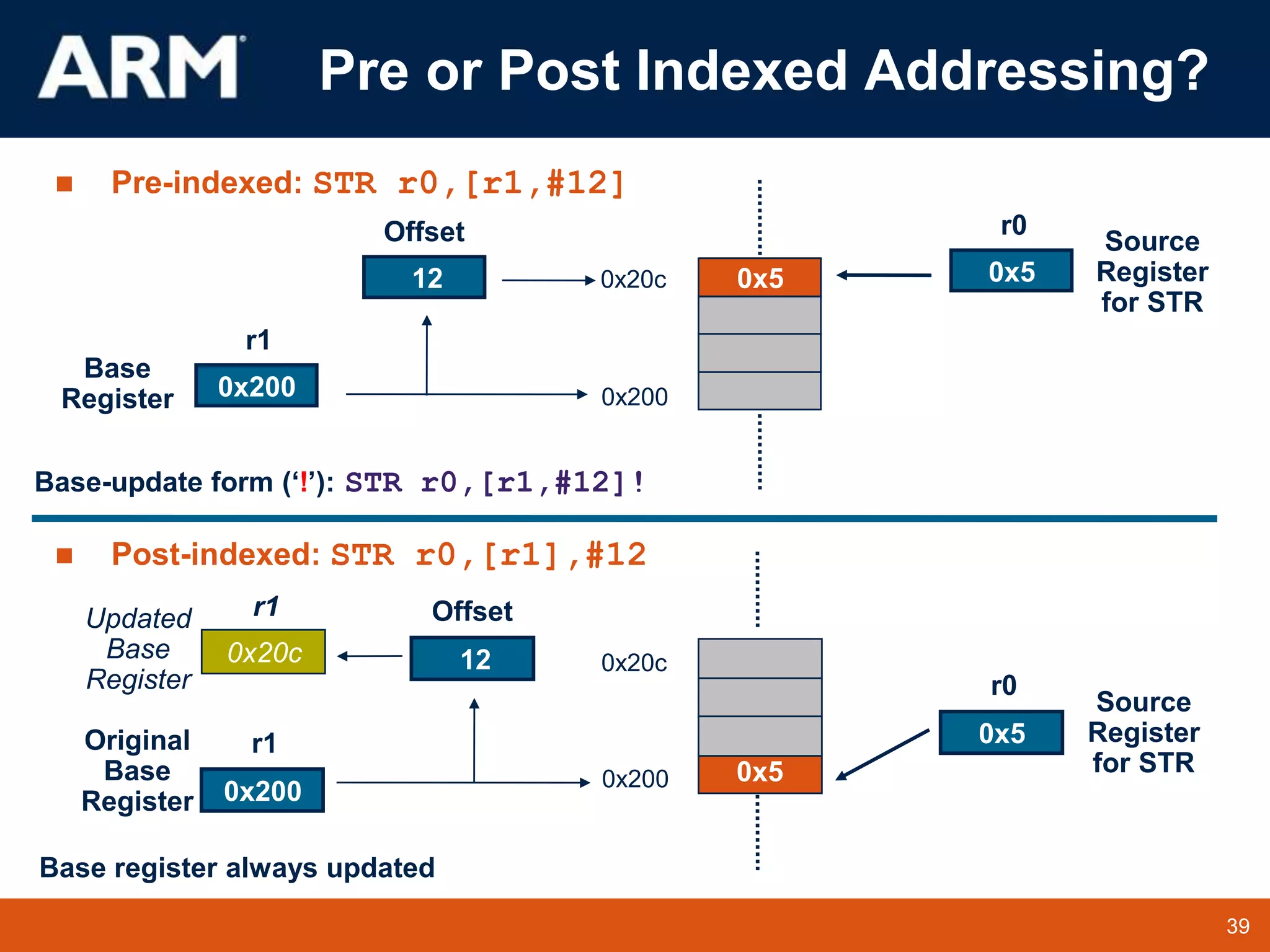 39
TM 39
0x5
0x5
r1
0x200
Base
Register 0x200
r0
0x5
Source
Register
for STR
Offset
12 0x20c
r1
0x200
Original
Base
Register
0x200
r0
0x5
Source
Register
for STR
Offset
12 0x20c
r1
0x20c
Updated
Base
Register
Base-update form (‘!’): STR r0,[r1,#12]!
Pre or Post Indexed Addressing?
 Pre-indexed: STR r0,[r1,#12]
 Post-indexed: STR r0,[r1],#12
Base register always updated
 