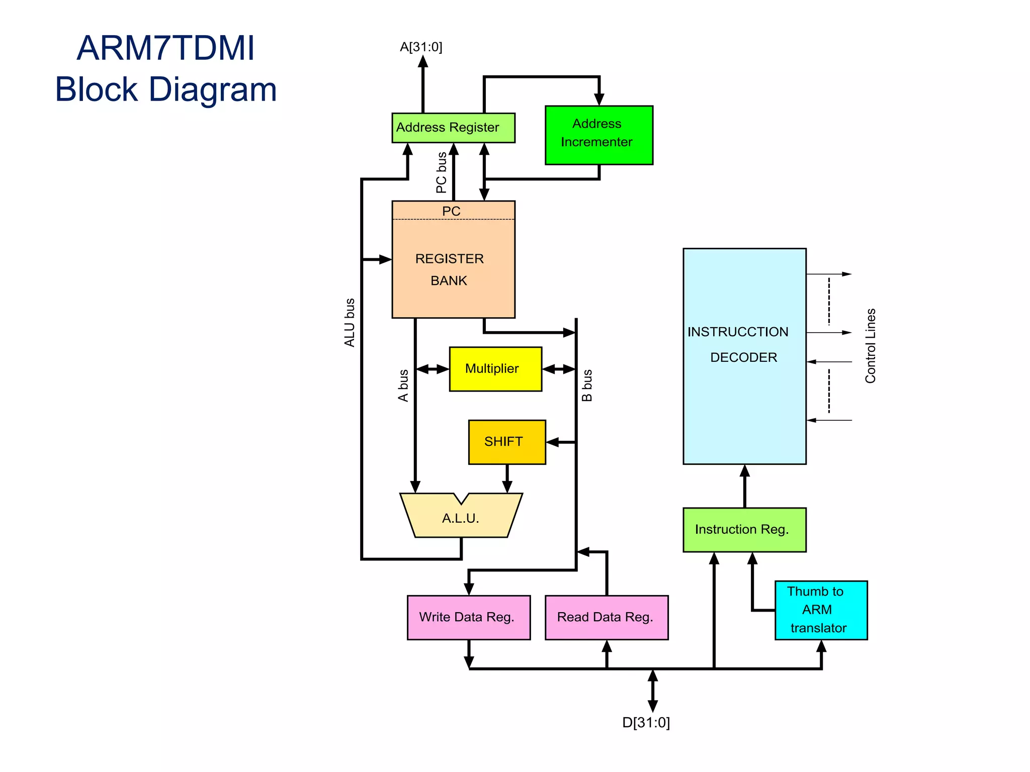 Address Register
REGISTER
BANK
PC
Address
Incrementer
SHIFT
Multiplier
Write Data Reg.
translator
D[31:0]
INSTRUCCTION
DECODER
Control
Lines
ARM
Thumb to
Instruction Reg.
Read Data Reg.
B
bus
A
bus
ALU
bus
PC
bus
A[31:0]
A.L.U.
ARM7TDMI
Block Diagram
 