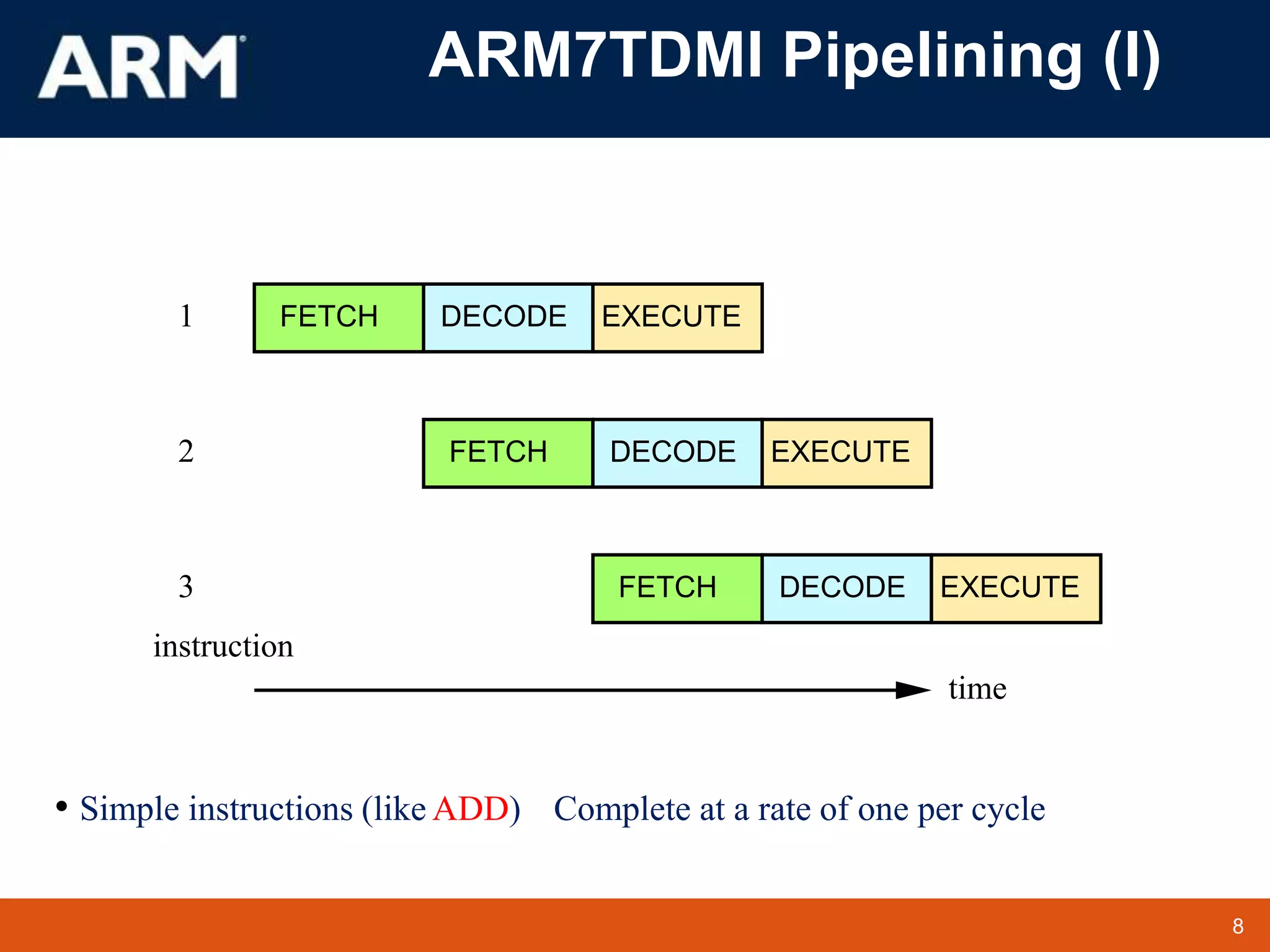 8
TM 8
ARM7TDMI Pipelining (I)
FETCH DECODE EXECUTE
FETCH DECODE EXECUTE
FETCH DECODE EXECUTE
time
3
2
1
instruction
• Simple instructions (like ADD) Complete at a rate of one per cycle
 