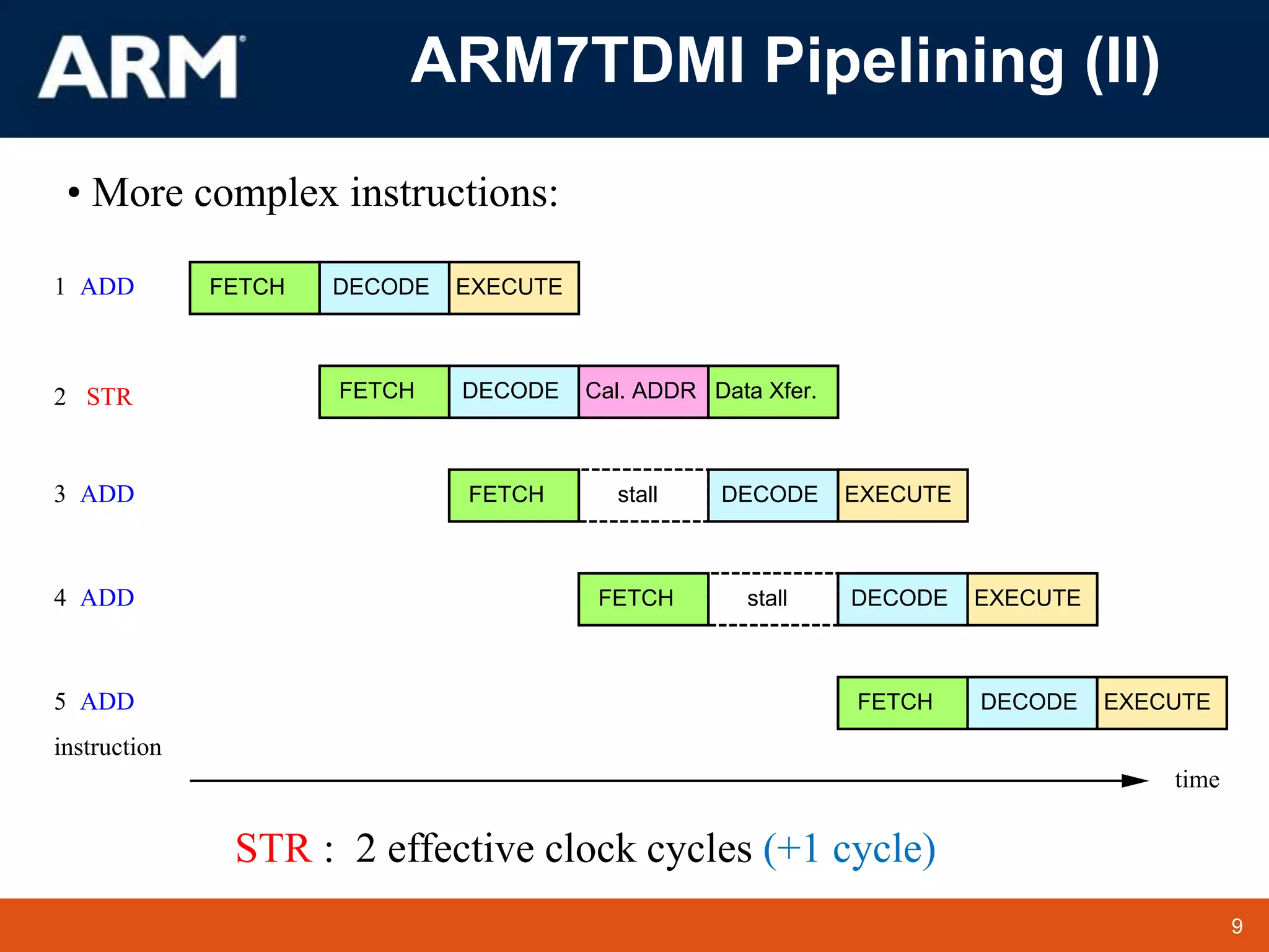 9
TM 9
ARM7TDMI Pipelining (II)
FETCH DECODE EXECUTE
FETCH DECODE
FETCH EXECUTE
DECODE
FETCH DECODE EXECUTE
FETCH DECODE EXECUTE
Cal. ADDR
1
2
3
Data Xfer.
time
instruction
5
4
ADD
STR
ADD
ADD
ADD
stall
stall
• More complex instructions:
STR : 2 effective clock cycles (+1 cycle)
 
