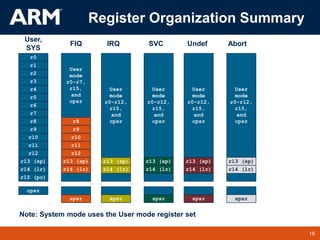16
TM 16
Register Organization Summary
User
mode
r0-r7,
r15,
and
cpsr
r8
r9
r10
r11
r12
r13 (sp)
r14 (lr)
spsr
FIQ
r8
r9
r10
r11
r12
r13 (sp)
r14 (lr)
r15 (pc)
cpsr
r0
r1
r2
r3
r4
r5
r6
r7
User,
SYS
r13 (sp)
r14 (lr)
spsr
IRQ
User
mode
r0-r12,
r15,
and
cpsr
r13 (sp)
r14 (lr)
spsr
Undef
User
mode
r0-r12,
r15,
and
cpsr
r13 (sp)
r14 (lr)
spsr
SVC
User
mode
r0-r12,
r15,
and
cpsr
r13 (sp)
r14 (lr)
spsr
Abort
User
mode
r0-r12,
r15,
and
cpsr
Note: System mode uses the User mode register set
 