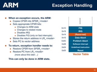 19
TM 19
Vector Table
Exception Handling
 When an exception occurs, the ARM:
 Copies CPSR into SPSR_<mode>
 Sets appropriate CPSR bits:
 Changes to ARM state
 Changes to related mode
 Disables IRQ
 Disables FIQ (only on fast interrupts)
 Stores the return address in LR_<mode>
 Sets PC to vector address
 To return, exception handler needs to:
 Restore CPSR from SPSR_<mode>
 Restore PC from LR_<mode>
(more about this later…)
This can only be done in ARM state.
FIQ
IRQ
(Reserved)
Data Abort
Prefetch Abort
Software Interrupt
Undefined Instruction
Reset
0x1C
0x18
0x14
0x10
0x0C
0x08
0x04
0x00
 
