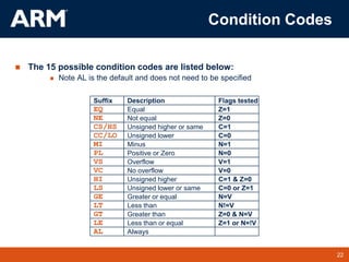 22
TM 22
Condition Codes
Not equal
Unsigned higher or same
Unsigned lower
Minus
Equal
Overflow
No overflow
Unsigned higher
Unsigned lower or same
Positive or Zero
Less than
Greater than
Less than or equal
Always
Greater or equal
EQ
NE
CS/HS
CC/LO
PL
VS
HI
LS
GE
LT
GT
LE
AL
MI
VC
Suffix Description
Z=0
C=1
C=0
Z=1
Flags tested
N=1
N=0
V=1
V=0
C=1 & Z=0
C=0 or Z=1
N=V
N!=V
Z=0 & N=V
Z=1 or N=!V
 The 15 possible condition codes are listed below:
 Note AL is the default and does not need to be specified
 