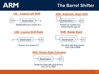 27
TM 27
The Barrel Shifter
Destination
CF 0 Destination CF
LSL : Logical Left Shift ASR: Arithmetic Right Shift
Multiplication by a power of 2 Division by a power of 2,
preserving the sign bit
Destination CF
...0 Destination CF
LSR : Logical Shift Right ROR: Rotate Right
Division by a power of 2 Bit rotate with wrap around
from LSB to MSB
Destination
RRX: Rotate Right Extended
Single bit rotate with wrap around
from CF to MSB
CF
 