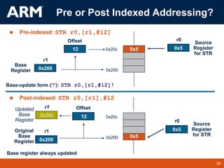 39
TM 39
0x5
0x5
r1
0x200
Base
Register 0x200
r0
0x5
Source
Register
for STR
Offset
12 0x20c
r1
0x200
Original
Base
Register
0x200
r0
0x5
Source
Register
for STR
Offset
12 0x20c
r1
0x20c
Updated
Base
Register
Base-update form (‘!’): STR r0,[r1,#12]!
Pre or Post Indexed Addressing?
 Pre-indexed: STR r0,[r1,#12]
 Post-indexed: STR r0,[r1],#12
Base register always updated
 
