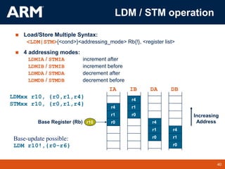 40
TM 40
LDM / STM operation
 Load/Store Multiple Syntax:
<LDM|STM>{<cond>}<addressing_mode> Rb{!}, <register list>
 4 addressing modes:
LDMIA / STMIA increment after
LDMIB / STMIB increment before
LDMDA / STMDA decrement after
LDMDB / STMDB decrement before
IA
r1 Increasing
Address
r4
r0
r1
r4
r0
r1
r4
r0 r1
r4
r0
r10
IB DA DB
LDMxx r10, {r0,r1,r4}
STMxx r10, {r0,r1,r4}
Base Register (Rb)
Base-update possible:
LDM r10!,{r0-r6}
 