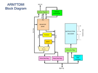 Address Register
REGISTER
BANK
PC
Address
Incrementer
SHIFT
Multiplier
Write Data Reg.
translator
D[31:0]
INSTRUCCTION
DECODER
Control
Lines
ARM
Thumb to
Instruction Reg.
Read Data Reg.
B
bus
A
bus
ALU
bus
PC
bus
A[31:0]
A.L.U.
ARM7TDMI
Block Diagram
 