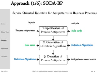 May 15, 2015
Approach (1/6): SODA-BP
Palma et al. | Specification and Detection of Business Process Antipatterns
Service Oriented Detection for Antipatterns in Business Processes
1. Specification of
Process Antipatterns
2. Generation of
Detection Algorithms
3. Detection of
Process Antipatterns
inputs outputs
Process antipatterns Rule cards
Rule cards Detection Algorithms
Detection Algorithms Antipatterns occurrences
Context
Related Work
Approach
Experiments
Conclusion
8 of 24
 