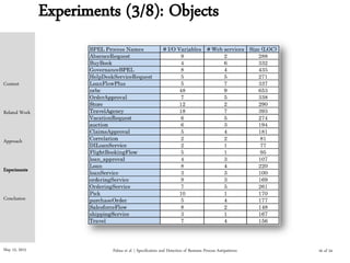 May 15, 2015
Experiments (3/8): Objects
Palma et al. | Specification and Detection of Business Process Antipatterns
Context
Related Work
Approach
Experiments
Conclusion
16 of 24
 
