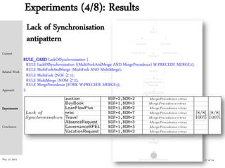 May 15, 2015
Experiments (4/8): Results
Context
Related Work
Approach
Experiments
Conclusion
17 of 24
Lack of Synchronisation
antipattern
RULE_CARD LackOfSynchronisation {
RULE LackOfSynchronisation {(MultiForkAndMerge AND MergePrecedence) W:PRECEDE MERGE:i};
RULE MultiForkAndMerge {MultiFork AND MultiMerge};
RULE MultiFork {NOF ≥ 1};
RULE MultiMerge {NOM ≥ 2};
RULE MergePrecedence {FORK W:PRECEDE MERGE:j};
};
 