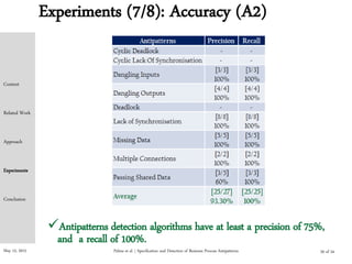 May 15, 2015
Experiments (7/8): Accuracy (A2)
Antipatterns detection algorithms have at least a precision of 75%,
and a recall of 100%.
Context
Related Work
Approach
Experiments
Conclusion
20 of 24Palma et al. | Specification and Detection of Business Process Antipatterns
 
