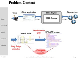 May 15, 2015 Palma et al. | Specification and Detection of Business Process Antipatterns
Problem Context
Web servicesClient applicationUsers
messages messages
BPEL Engine
BPEL Process
Early design
anomalies
BPMN model
Conceptual
mismatch
Transformation
gaps BPEL4WS process
Context
Related Work
Approach
Experiments
Conclusion
3 of 24
 